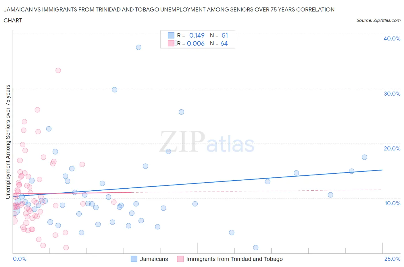 Jamaican vs Immigrants from Trinidad and Tobago Unemployment Among Seniors over 75 years