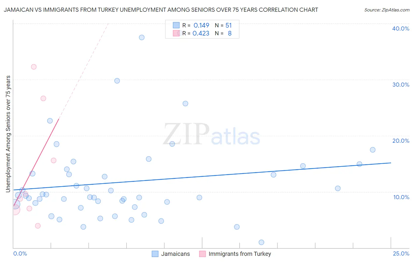 Jamaican vs Immigrants from Turkey Unemployment Among Seniors over 75 years
