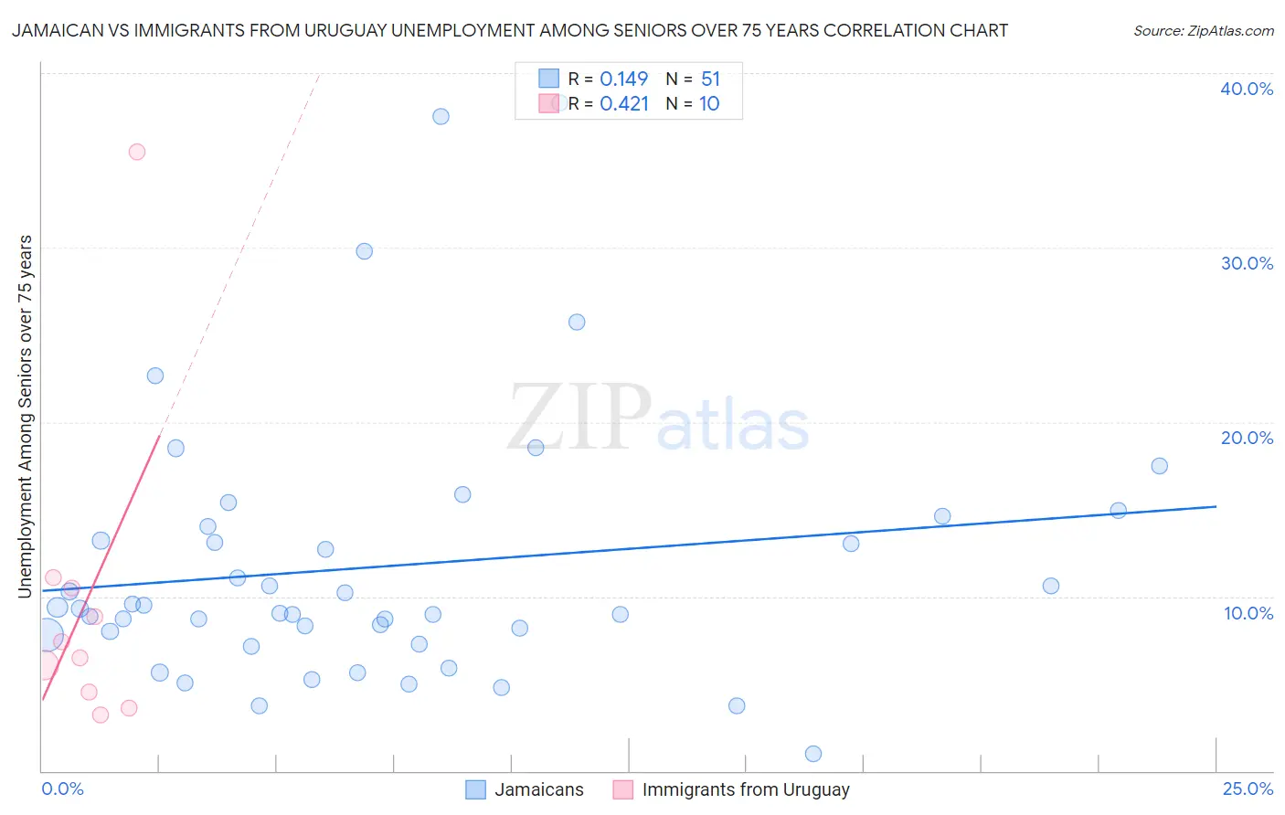 Jamaican vs Immigrants from Uruguay Unemployment Among Seniors over 75 years