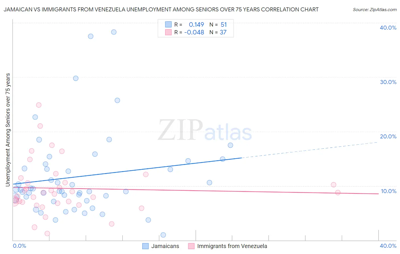Jamaican vs Immigrants from Venezuela Unemployment Among Seniors over 75 years