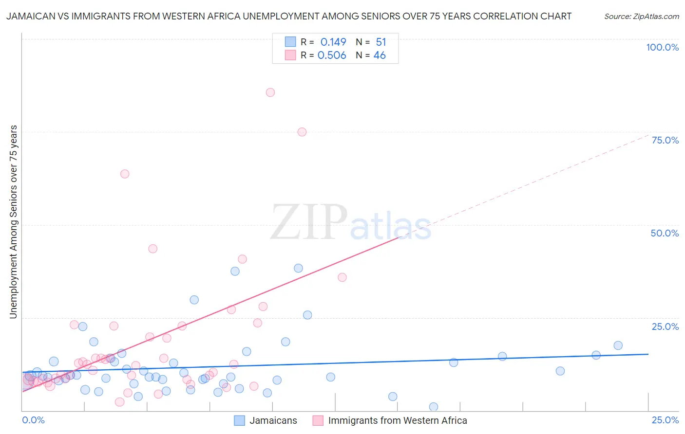 Jamaican vs Immigrants from Western Africa Unemployment Among Seniors over 75 years