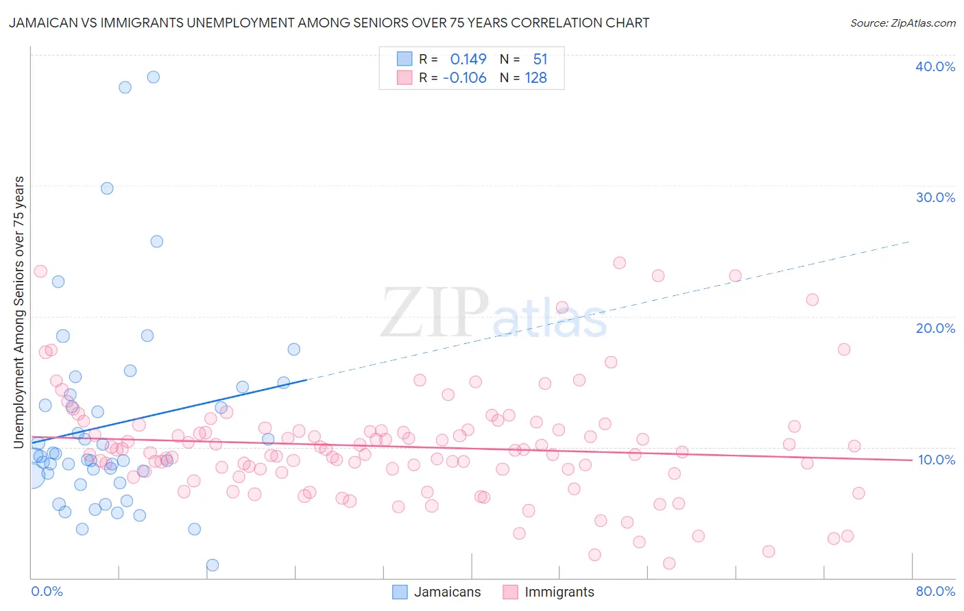 Jamaican vs Immigrants Unemployment Among Seniors over 75 years