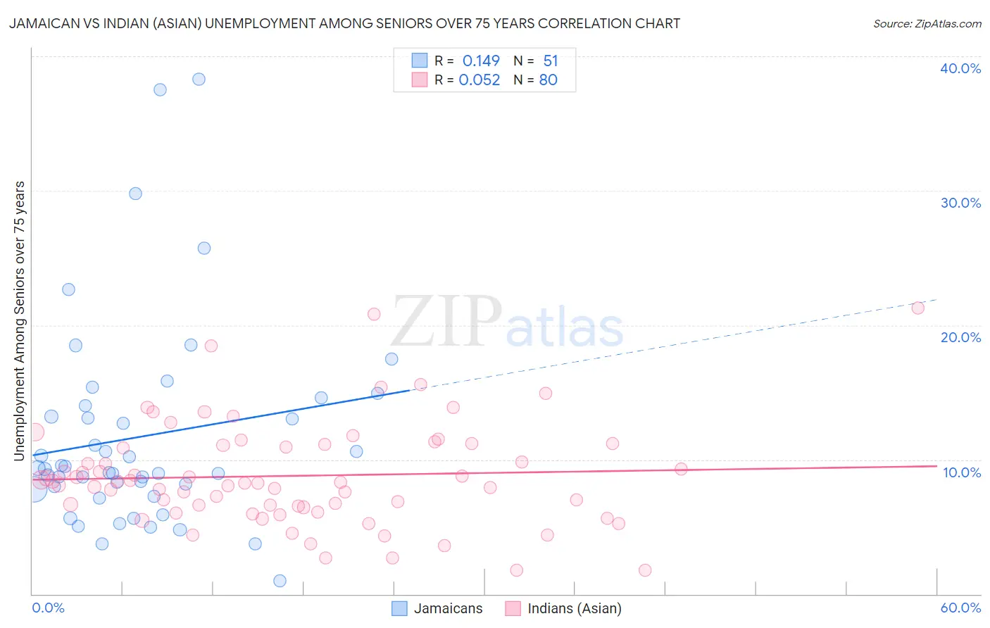 Jamaican vs Indian (Asian) Unemployment Among Seniors over 75 years