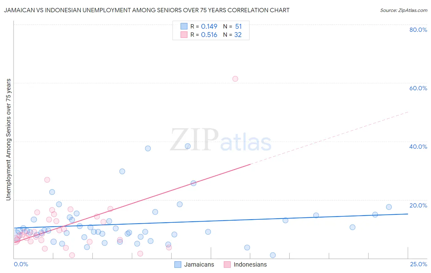 Jamaican vs Indonesian Unemployment Among Seniors over 75 years