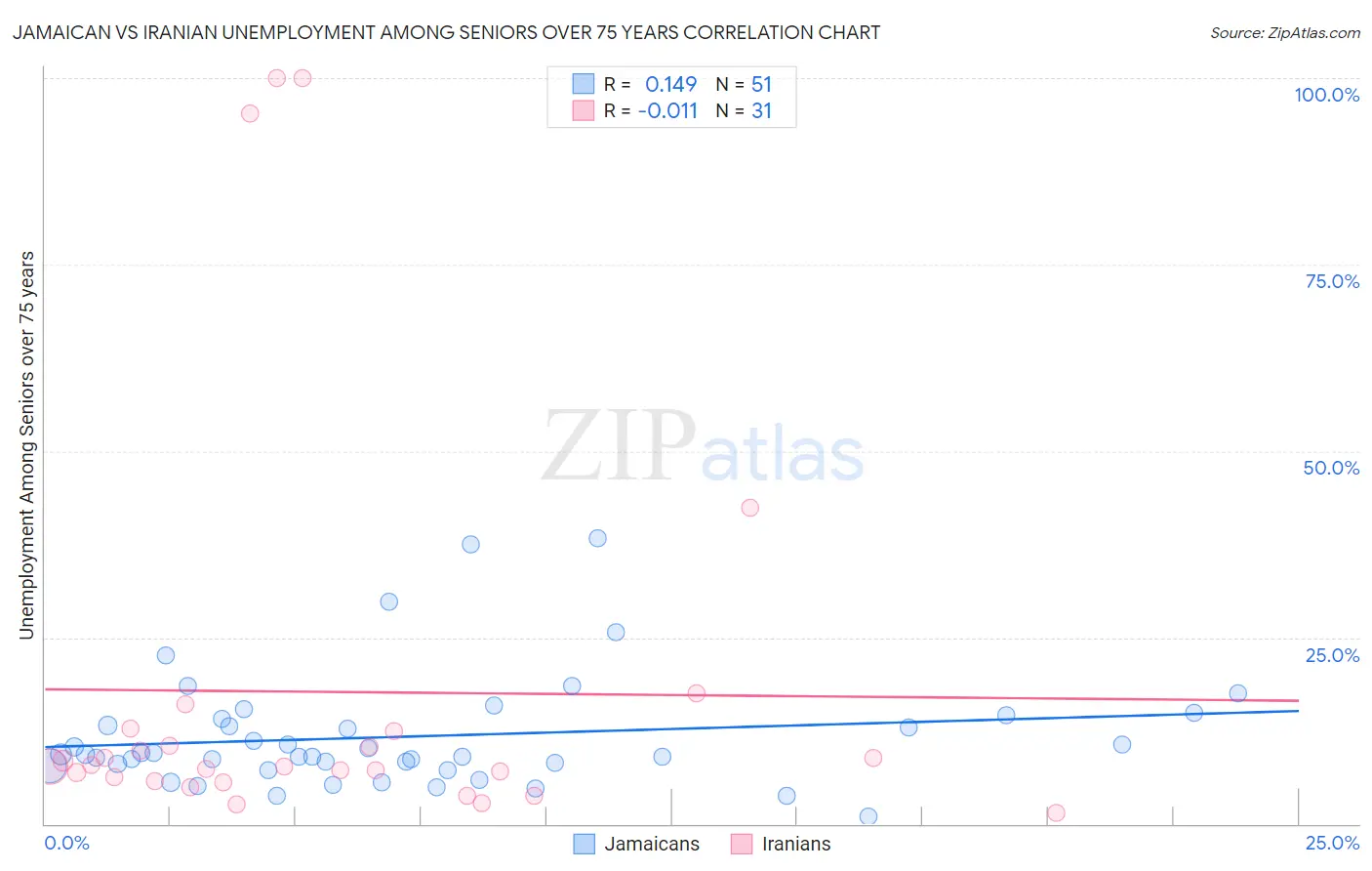 Jamaican vs Iranian Unemployment Among Seniors over 75 years