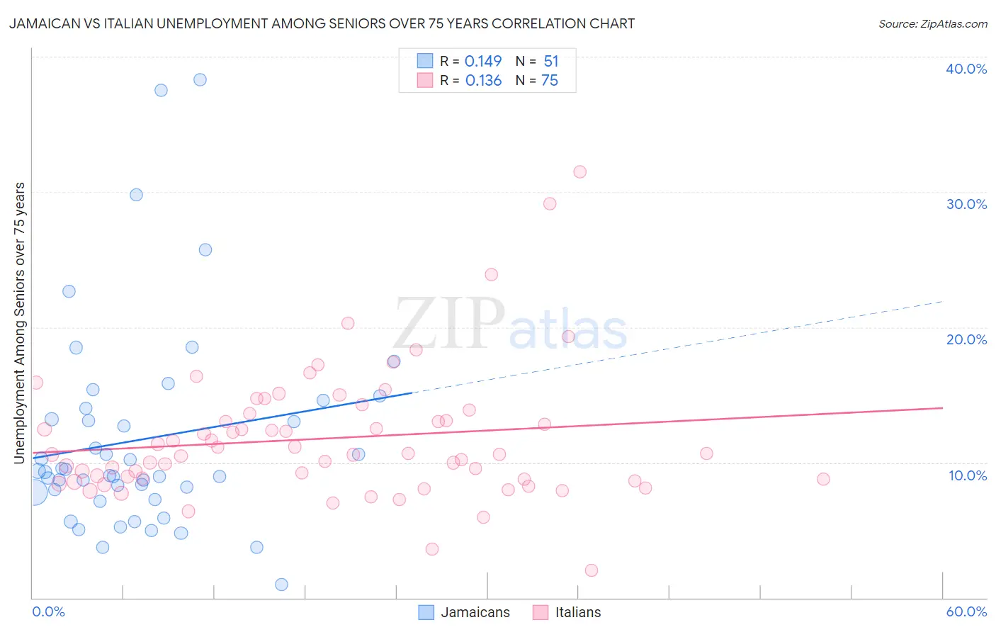 Jamaican vs Italian Unemployment Among Seniors over 75 years