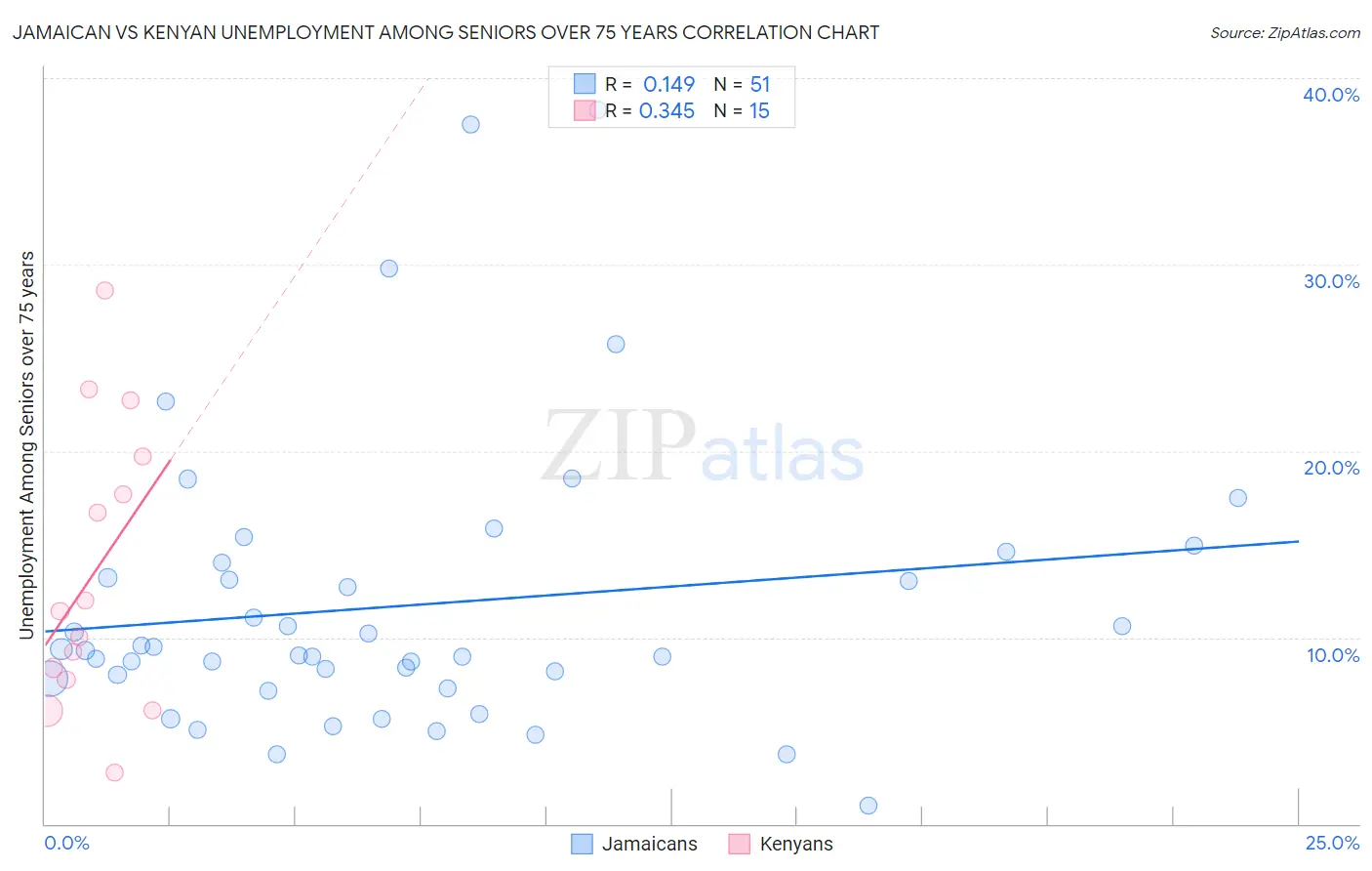 Jamaican vs Kenyan Unemployment Among Seniors over 75 years
