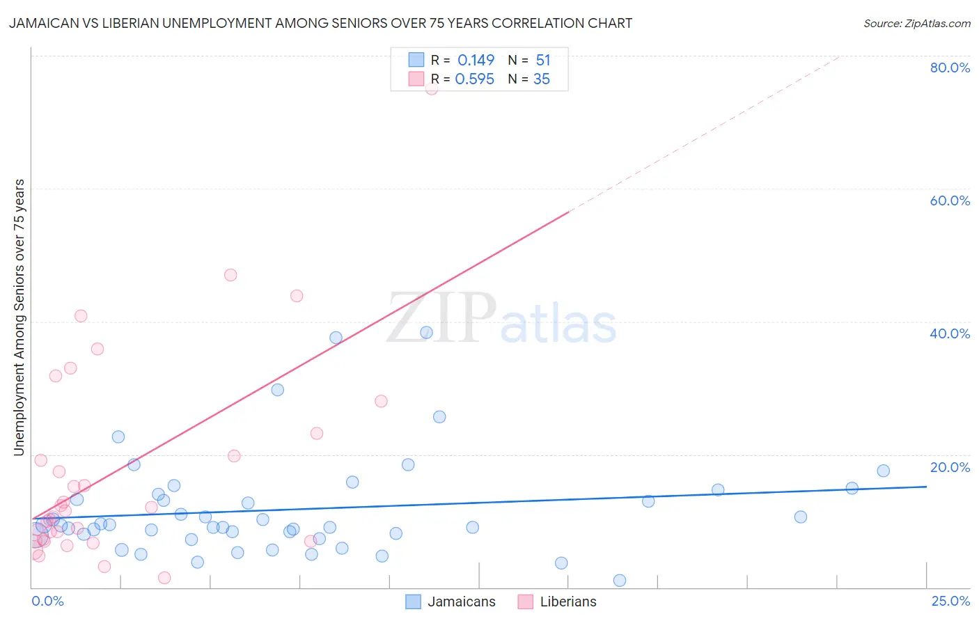 Jamaican vs Liberian Unemployment Among Seniors over 75 years