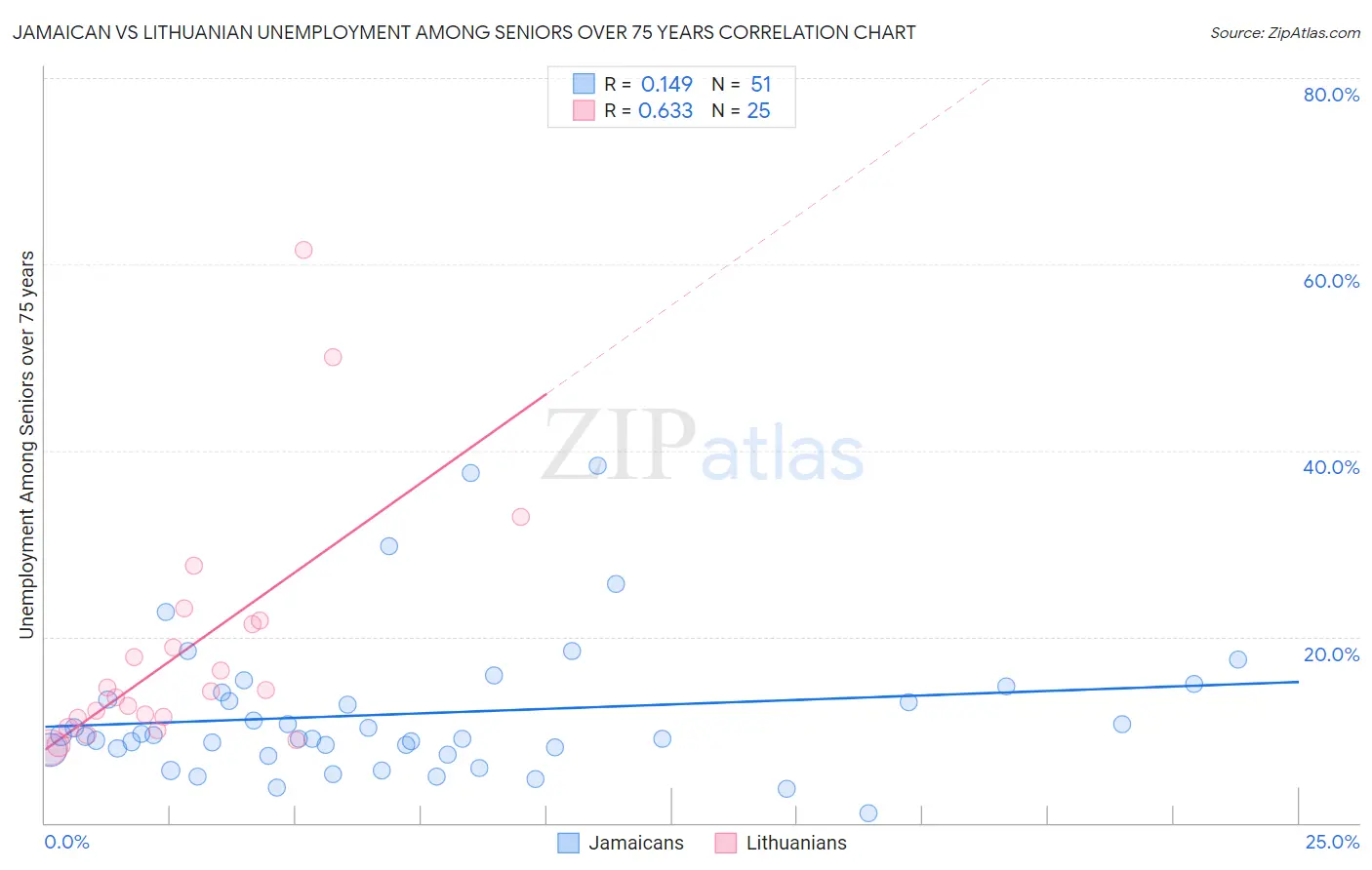 Jamaican vs Lithuanian Unemployment Among Seniors over 75 years