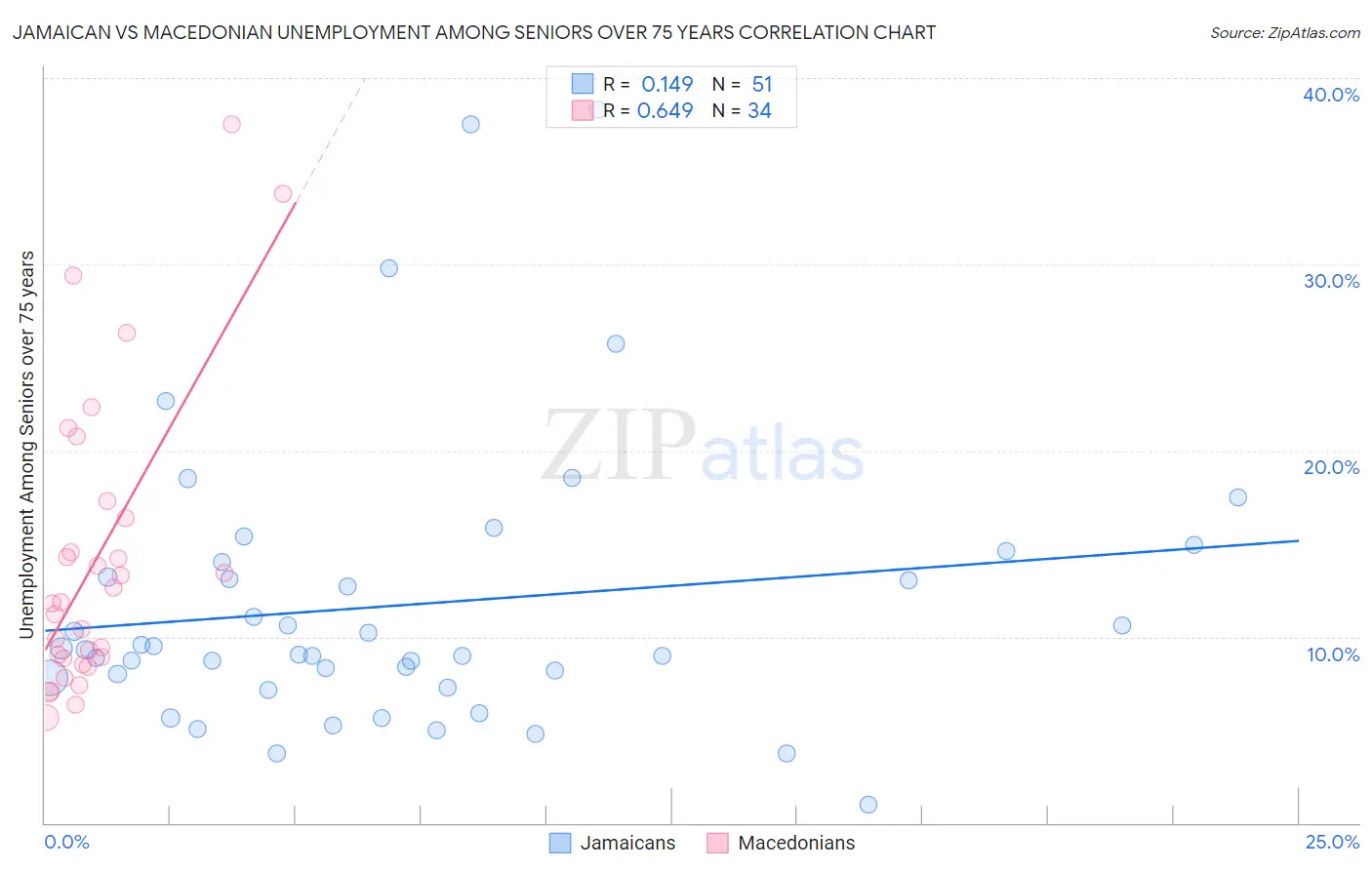 Jamaican vs Macedonian Unemployment Among Seniors over 75 years