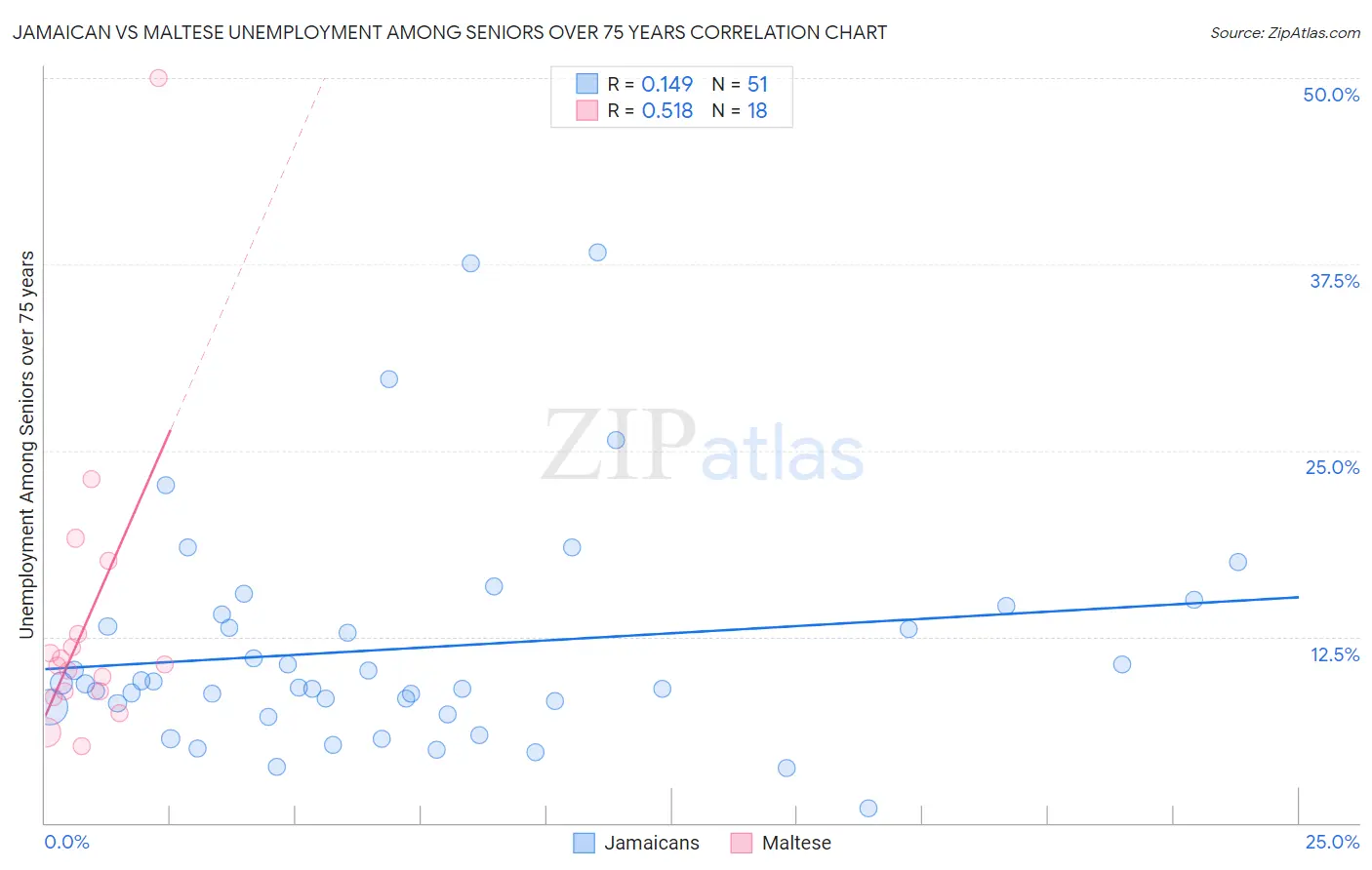 Jamaican vs Maltese Unemployment Among Seniors over 75 years