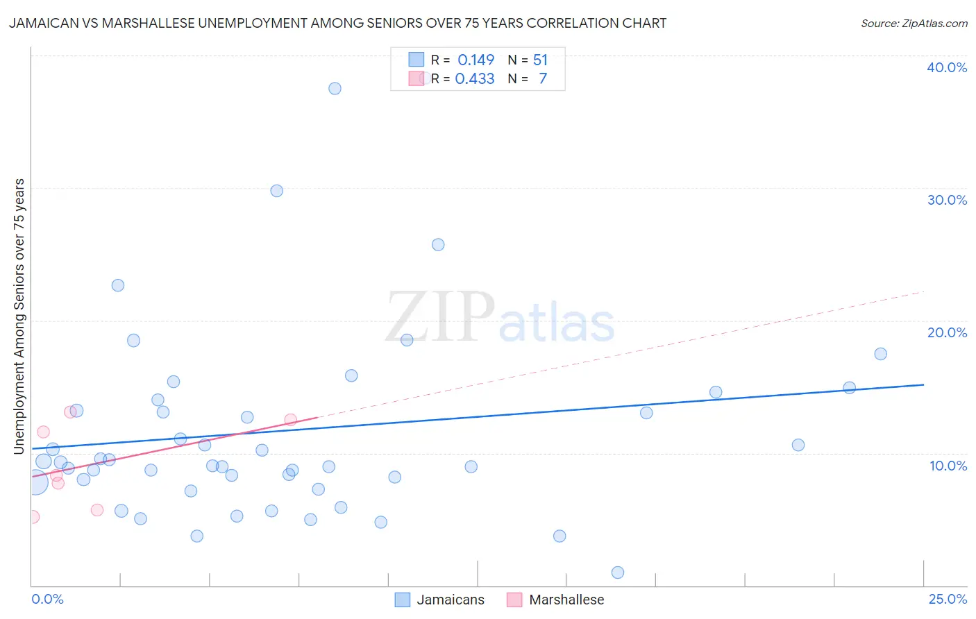 Jamaican vs Marshallese Unemployment Among Seniors over 75 years