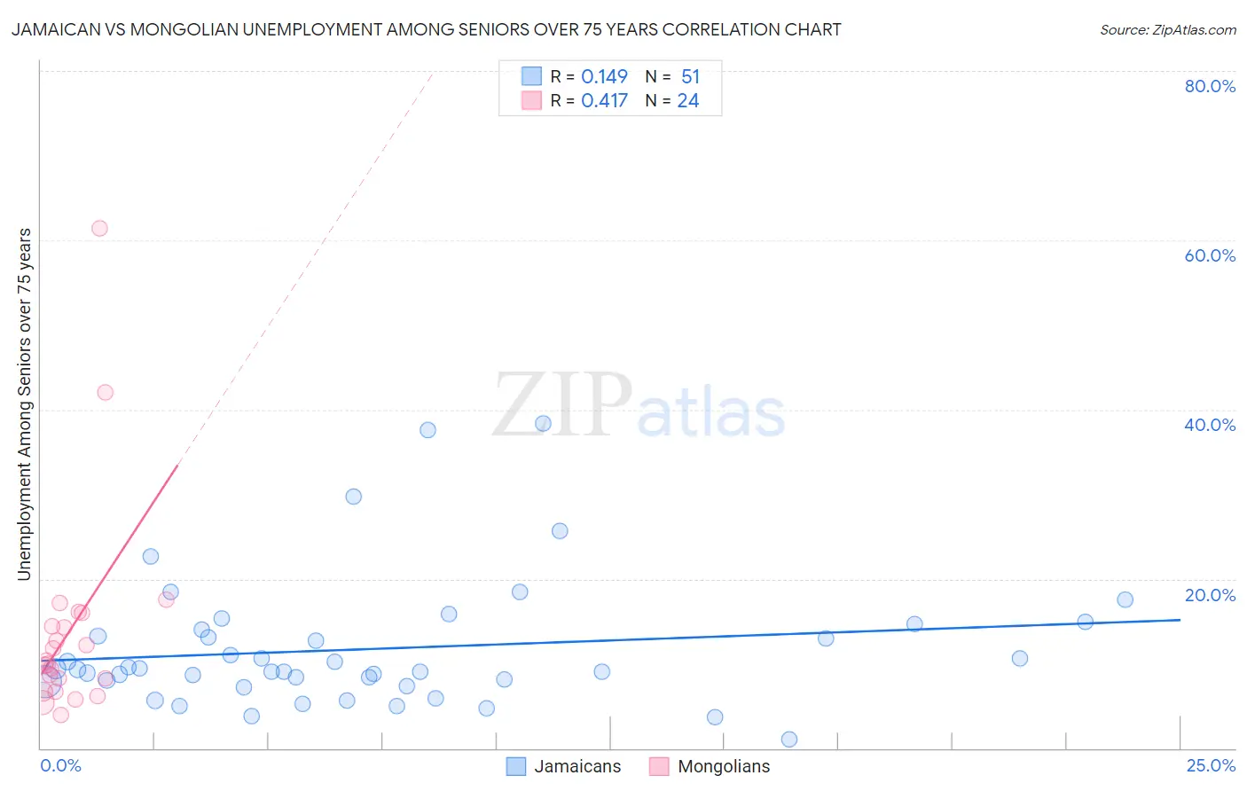 Jamaican vs Mongolian Unemployment Among Seniors over 75 years