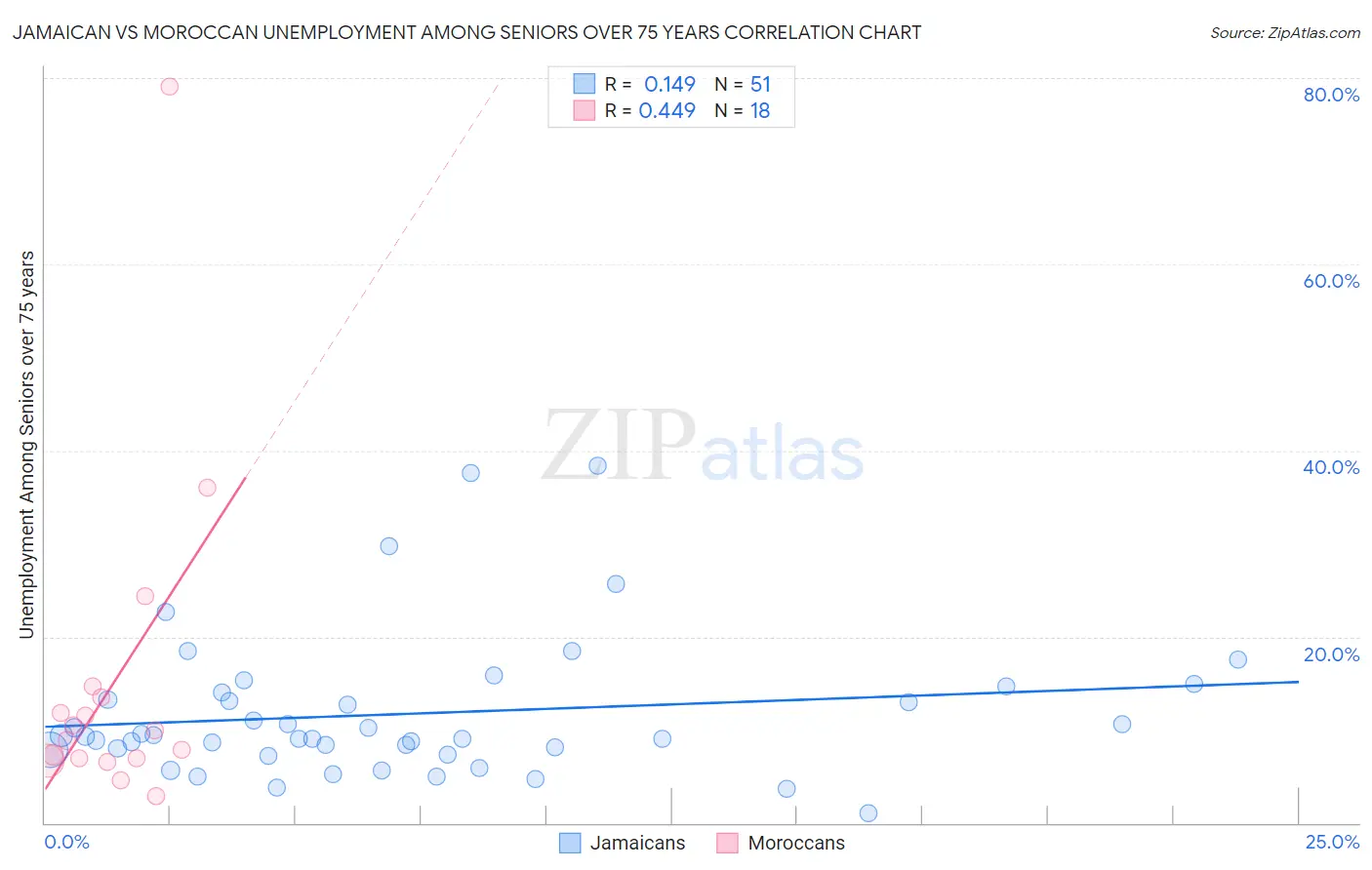 Jamaican vs Moroccan Unemployment Among Seniors over 75 years
