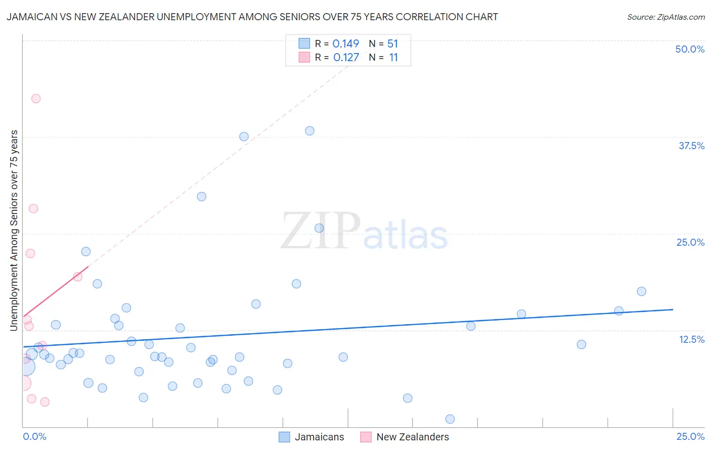 Jamaican vs New Zealander Unemployment Among Seniors over 75 years