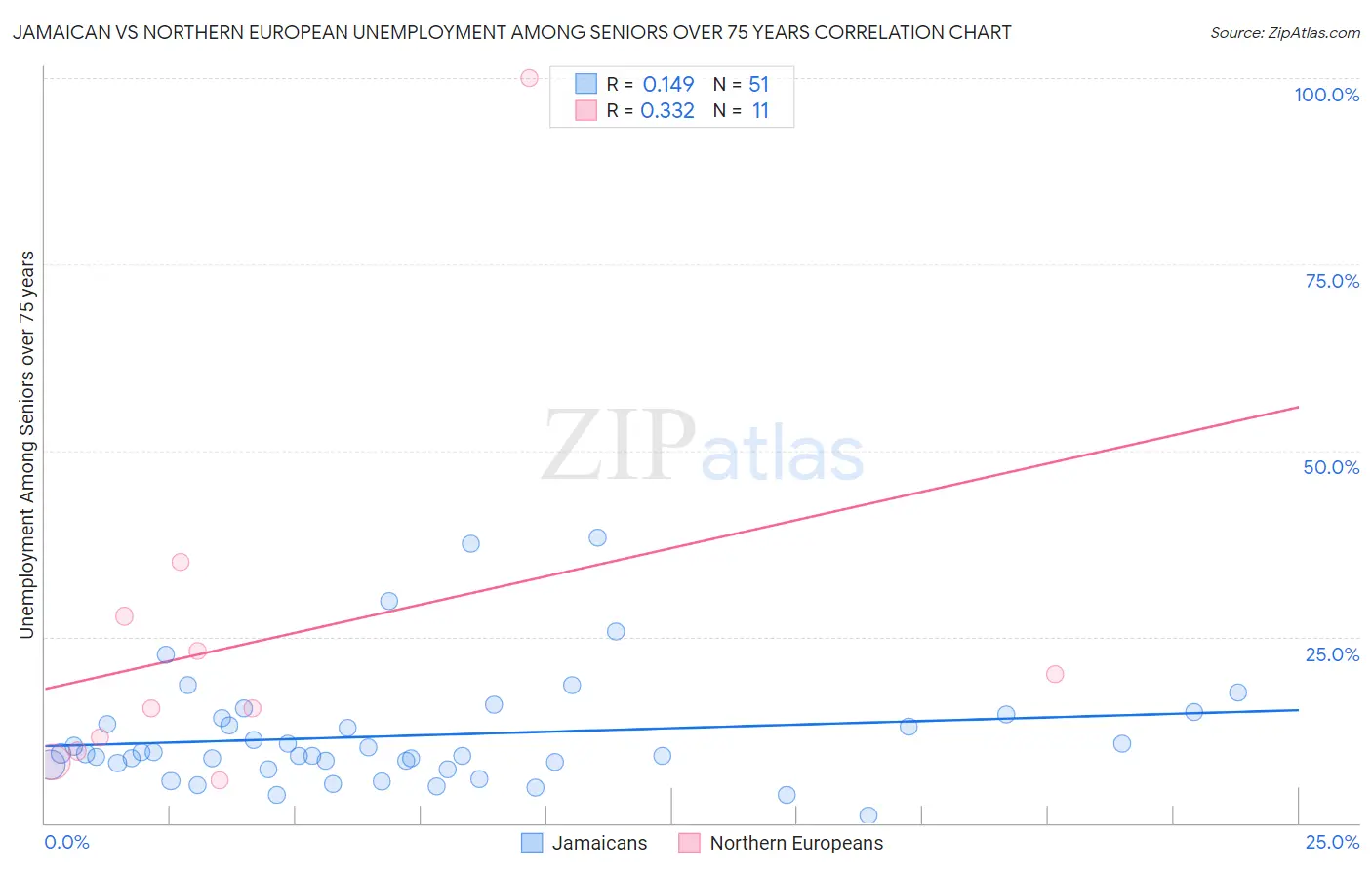 Jamaican vs Northern European Unemployment Among Seniors over 75 years