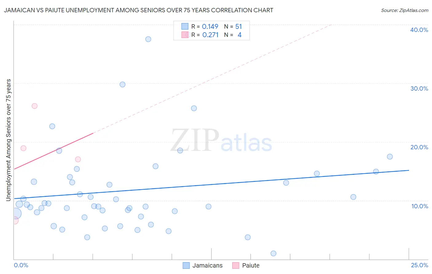 Jamaican vs Paiute Unemployment Among Seniors over 75 years