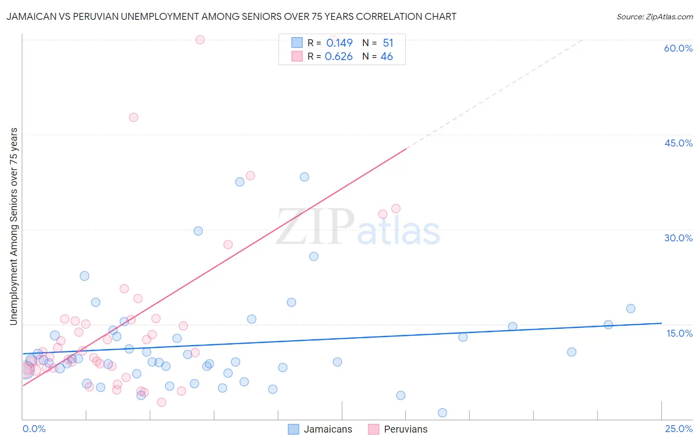 Jamaican vs Peruvian Unemployment Among Seniors over 75 years