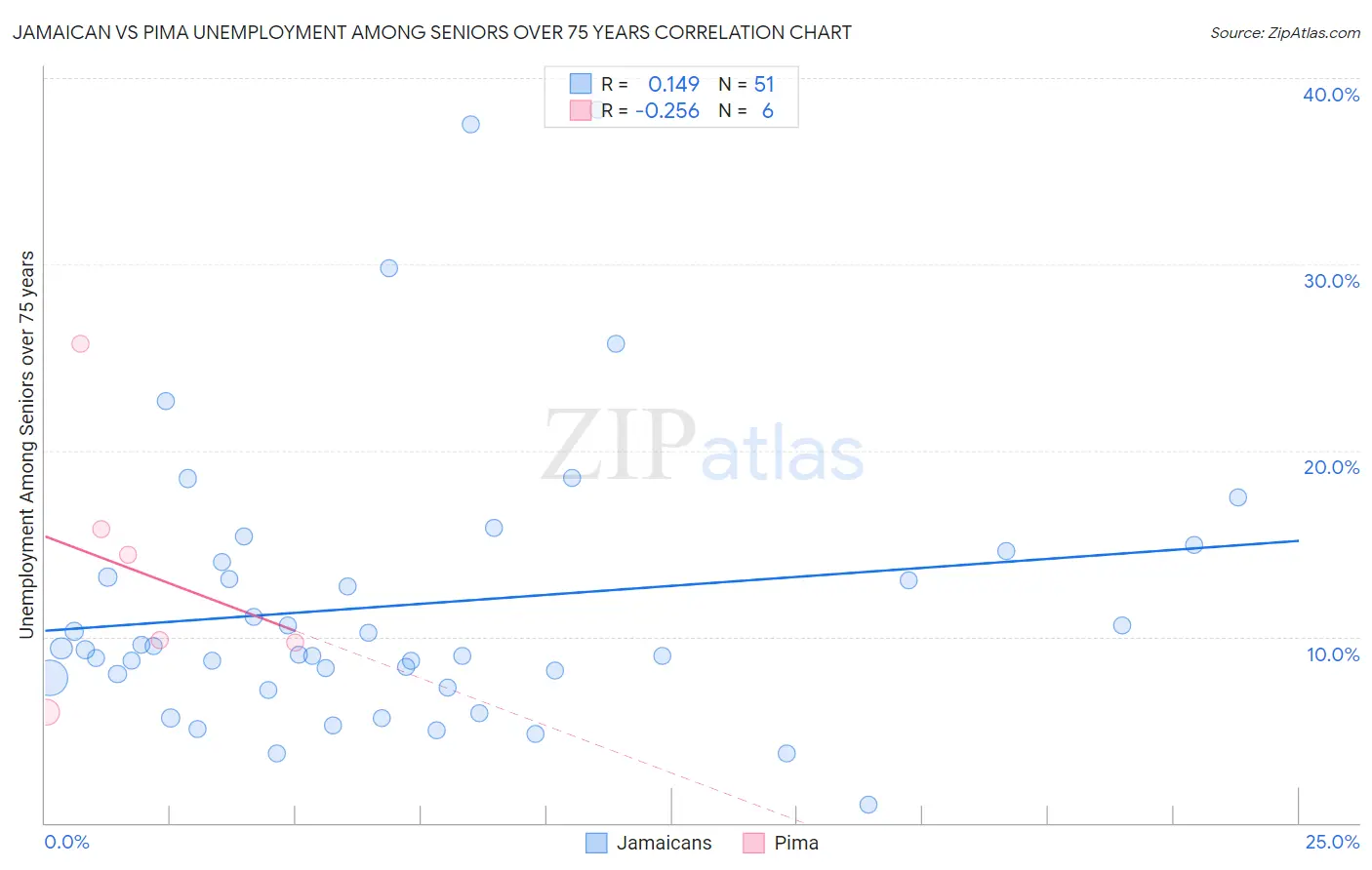 Jamaican vs Pima Unemployment Among Seniors over 75 years