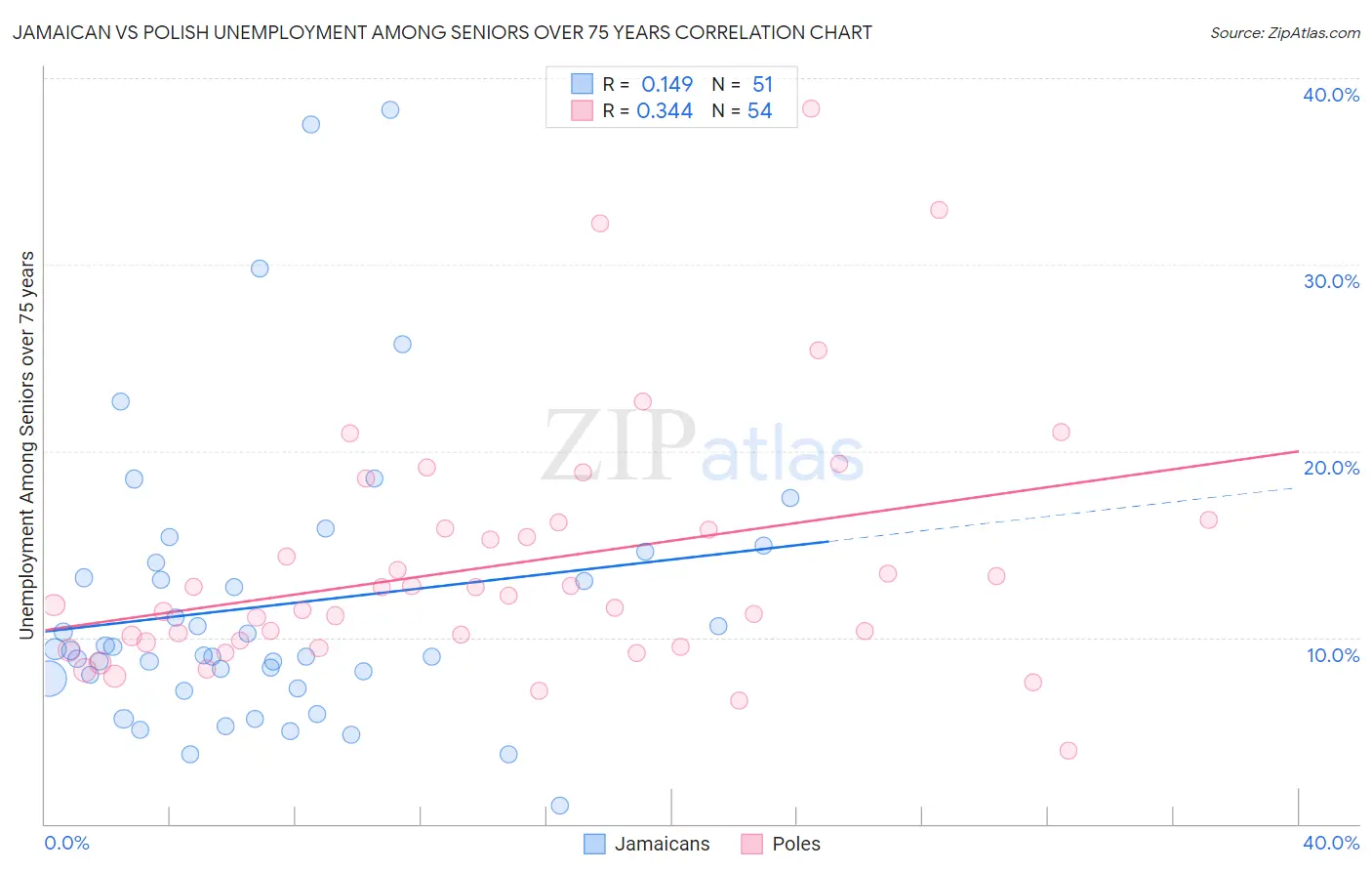 Jamaican vs Polish Unemployment Among Seniors over 75 years