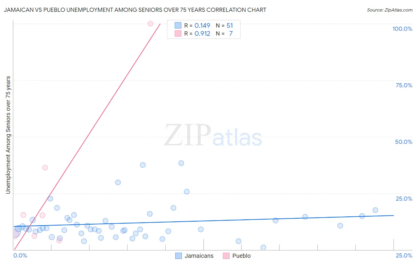 Jamaican vs Pueblo Unemployment Among Seniors over 75 years