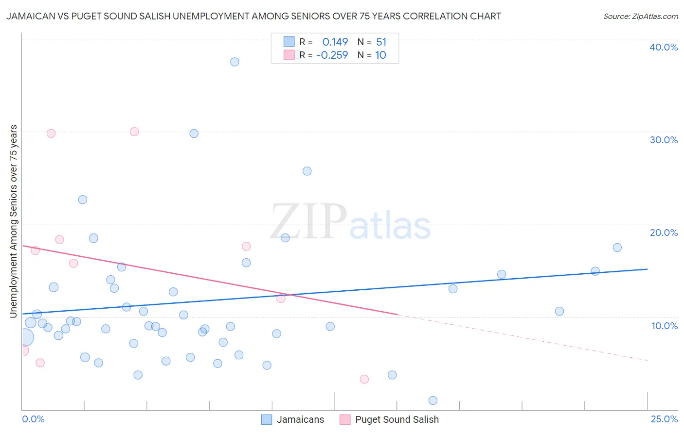 Jamaican vs Puget Sound Salish Unemployment Among Seniors over 75 years