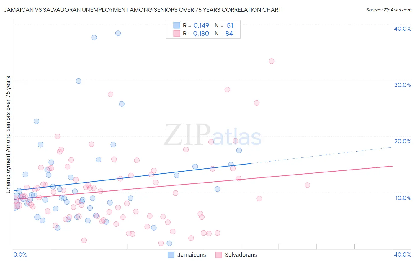 Jamaican vs Salvadoran Unemployment Among Seniors over 75 years
