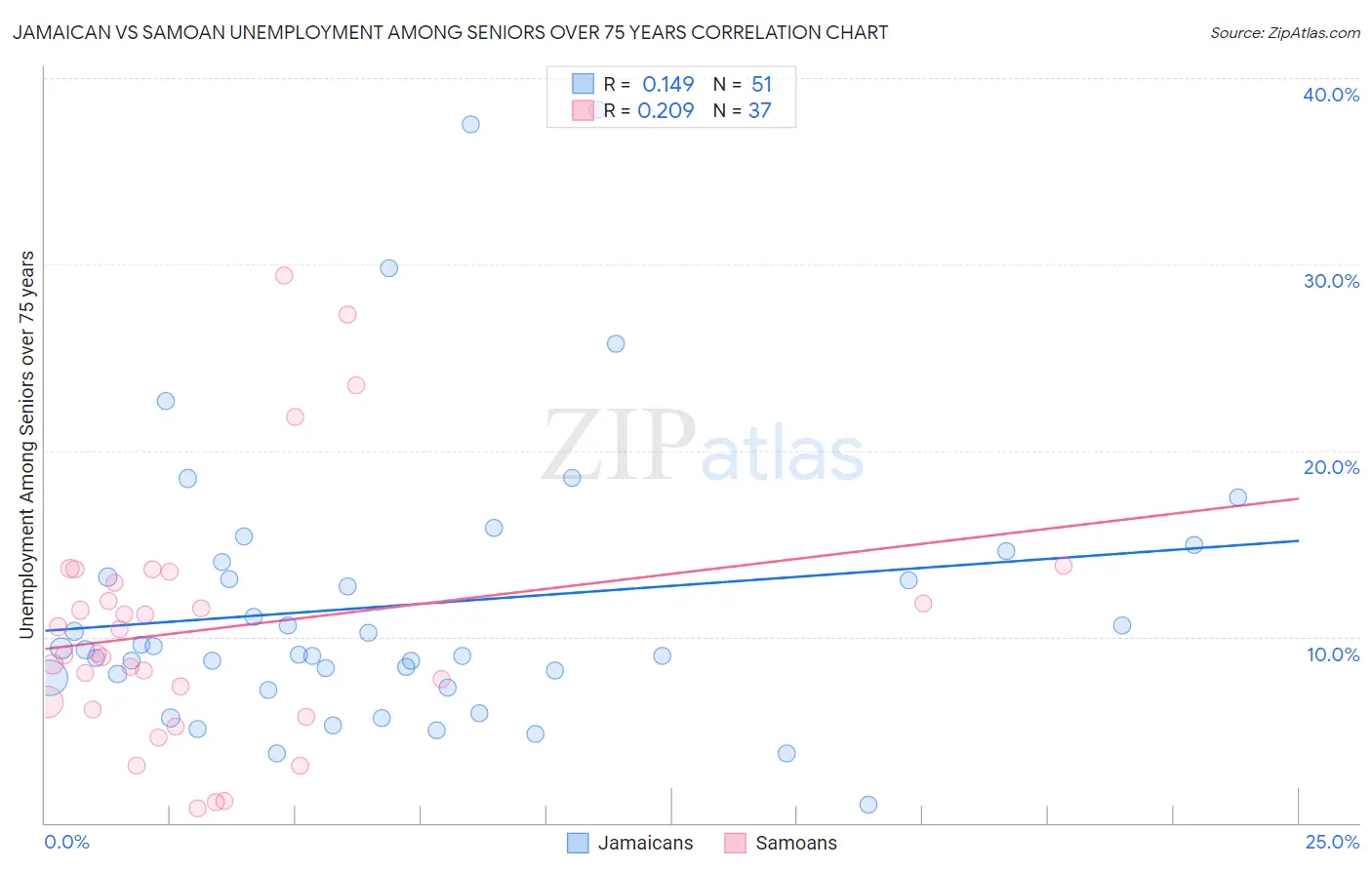 Jamaican vs Samoan Unemployment Among Seniors over 75 years