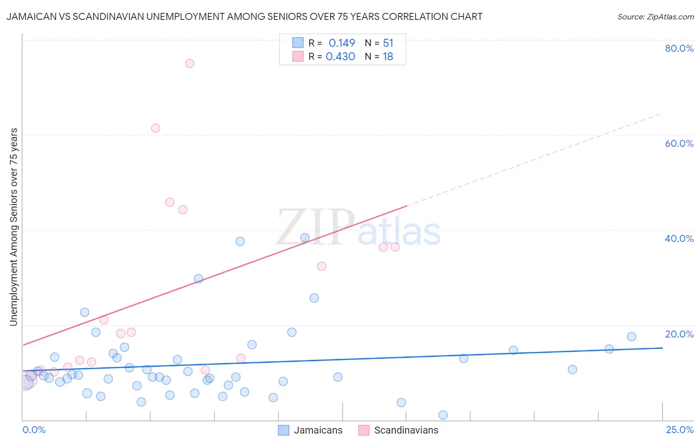 Jamaican vs Scandinavian Unemployment Among Seniors over 75 years