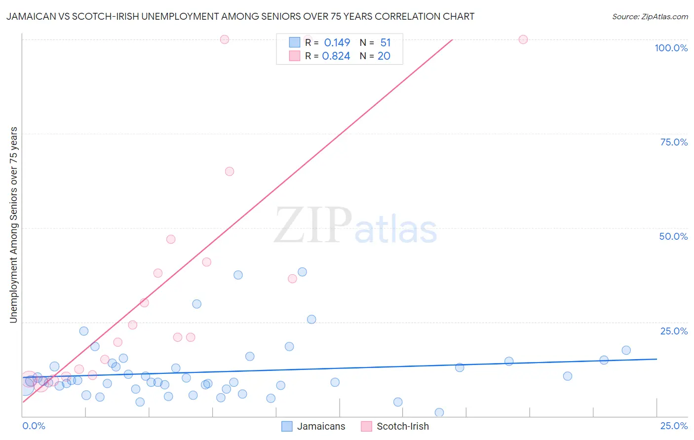Jamaican vs Scotch-Irish Unemployment Among Seniors over 75 years