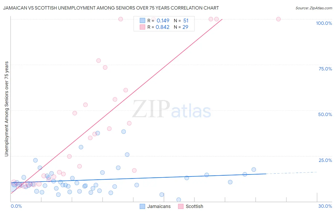 Jamaican vs Scottish Unemployment Among Seniors over 75 years