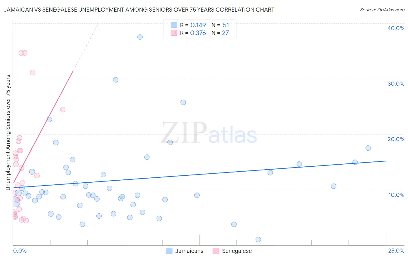 Jamaican vs Senegalese Unemployment Among Seniors over 75 years
