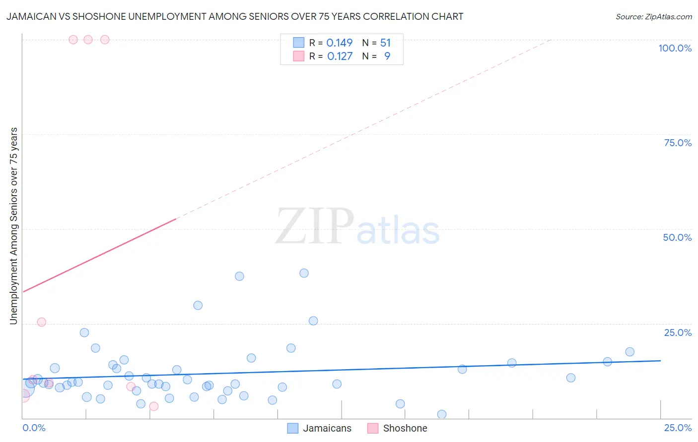 Jamaican vs Shoshone Unemployment Among Seniors over 75 years