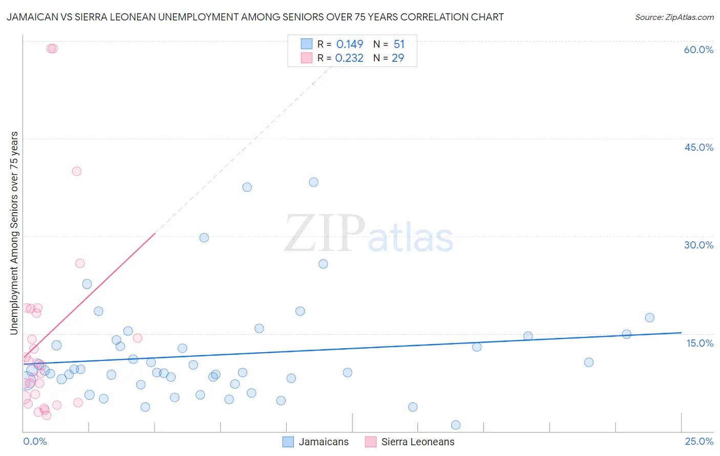 Jamaican vs Sierra Leonean Unemployment Among Seniors over 75 years