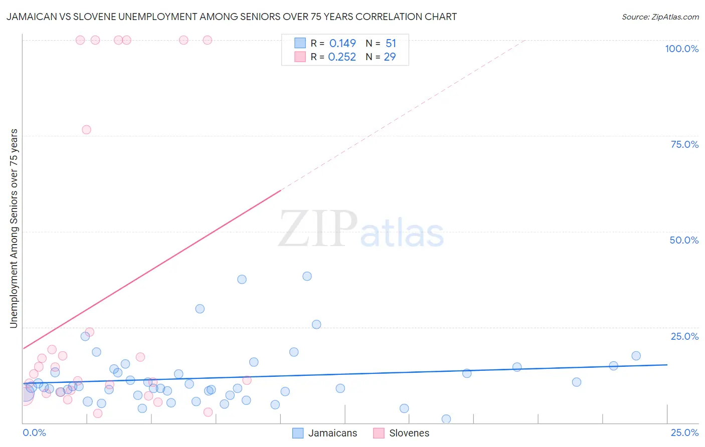 Jamaican vs Slovene Unemployment Among Seniors over 75 years