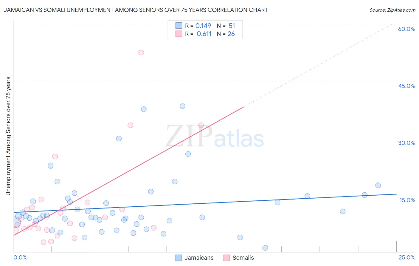 Jamaican vs Somali Unemployment Among Seniors over 75 years