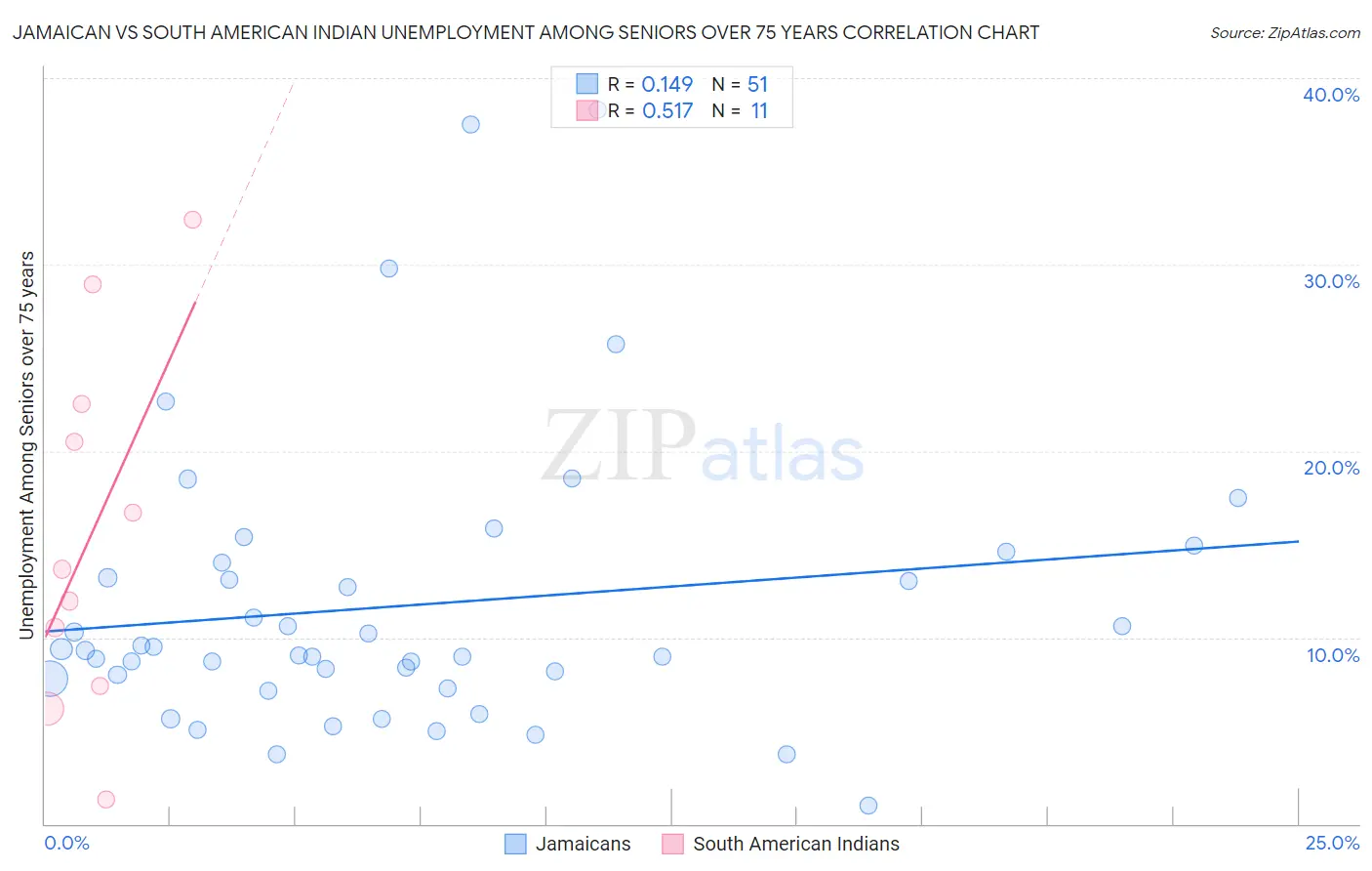 Jamaican vs South American Indian Unemployment Among Seniors over 75 years
