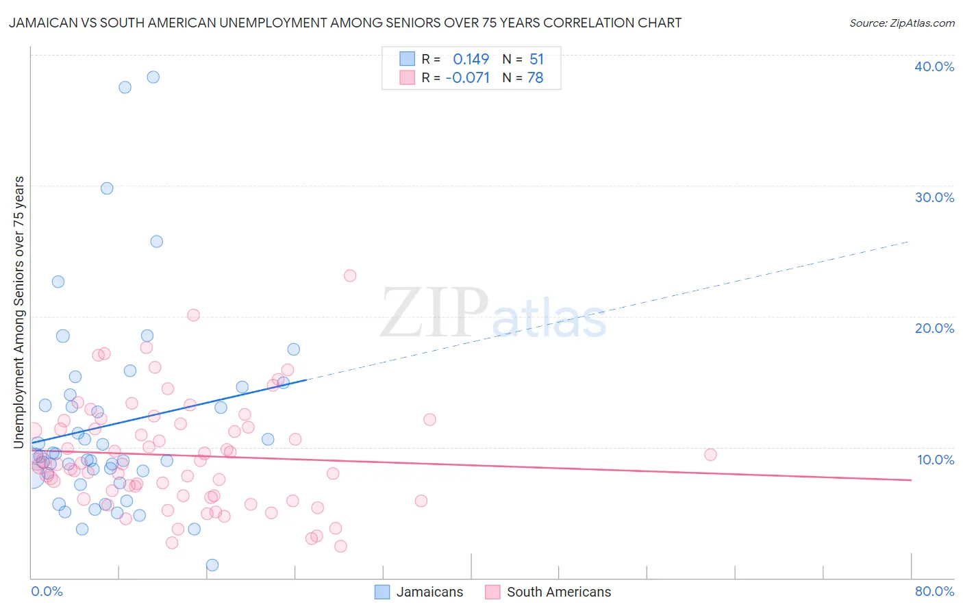 Jamaican vs South American Unemployment Among Seniors over 75 years