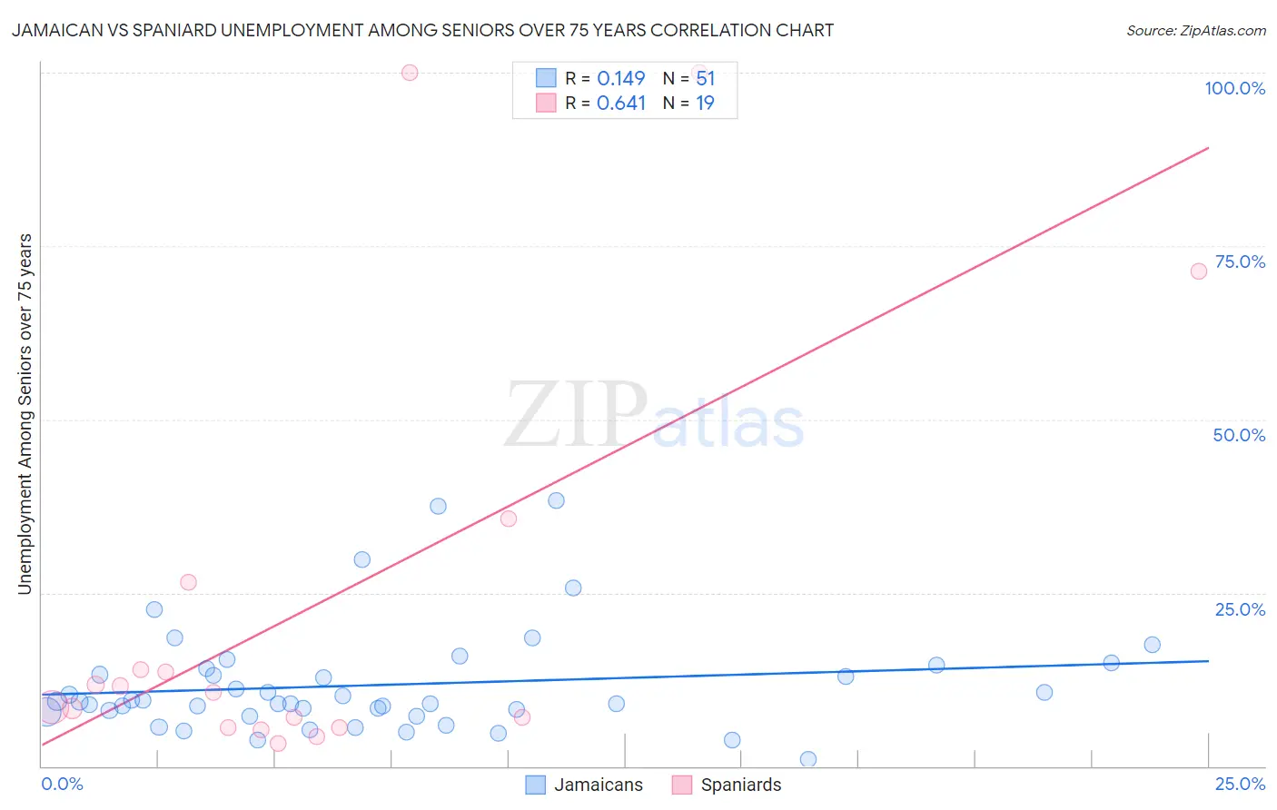 Jamaican vs Spaniard Unemployment Among Seniors over 75 years