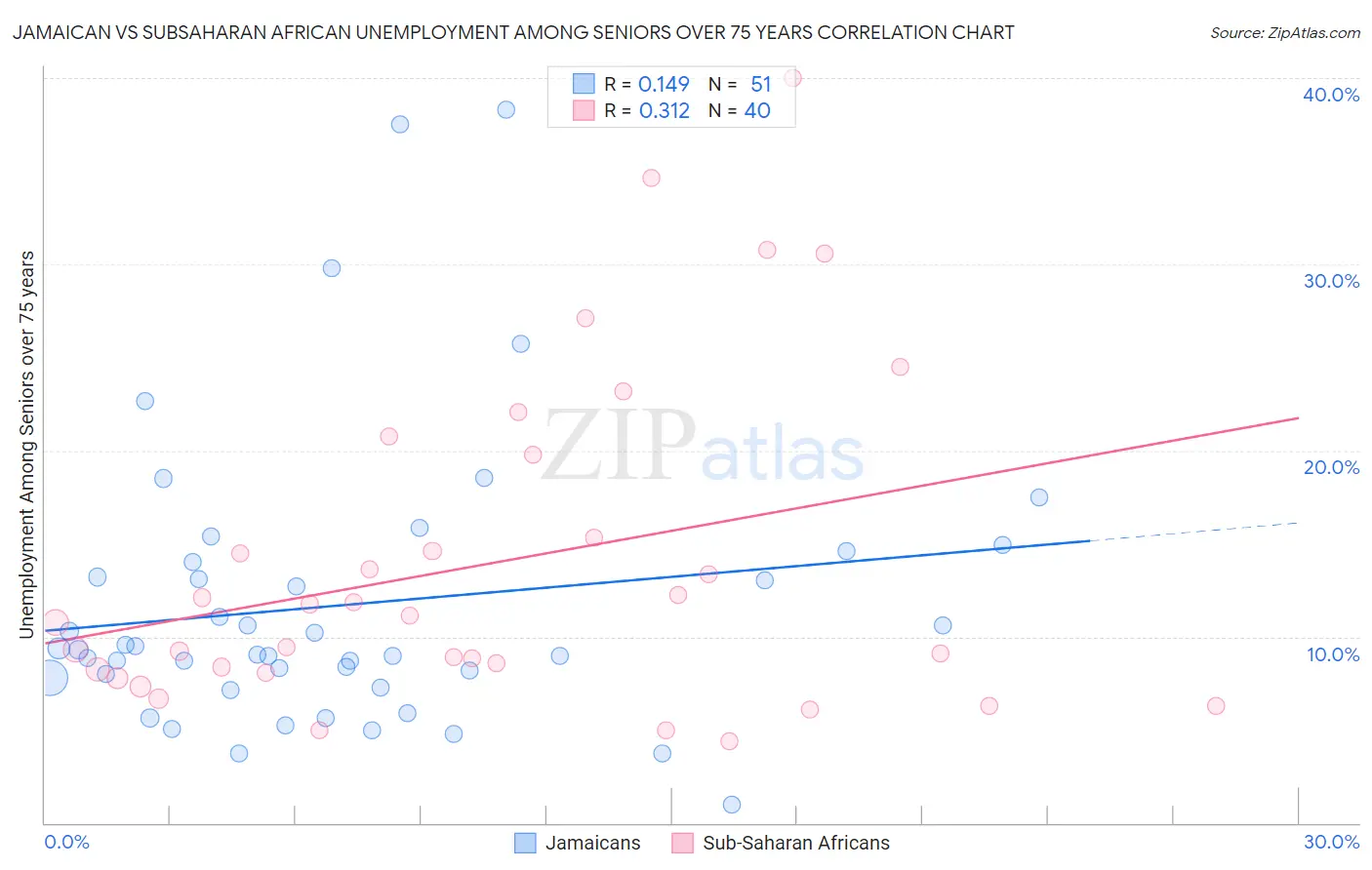 Jamaican vs Subsaharan African Unemployment Among Seniors over 75 years