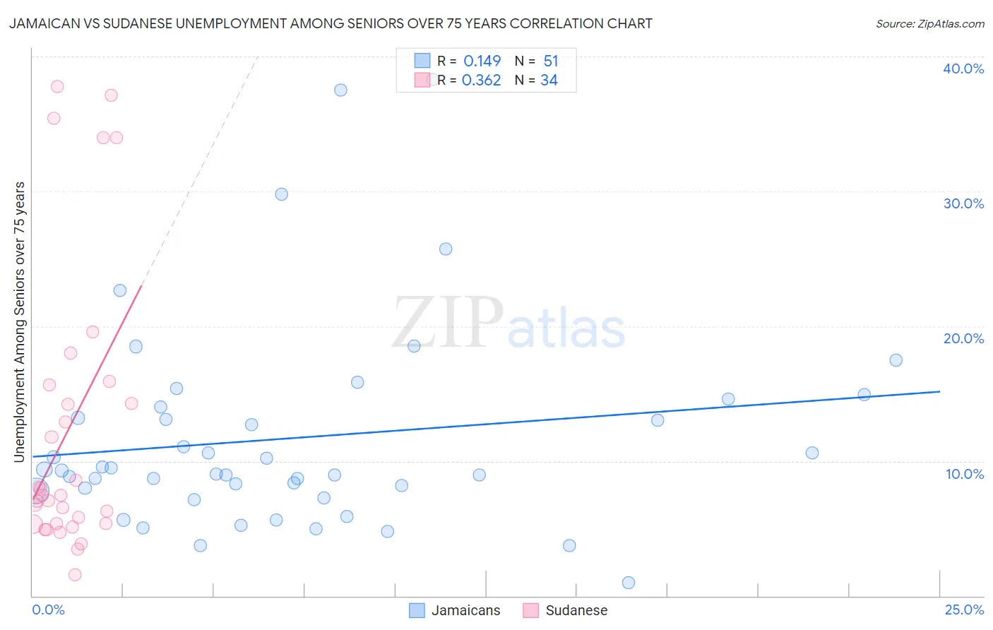 Jamaican vs Sudanese Unemployment Among Seniors over 75 years