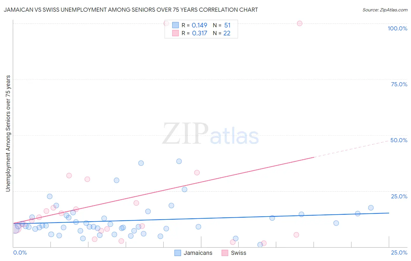 Jamaican vs Swiss Unemployment Among Seniors over 75 years