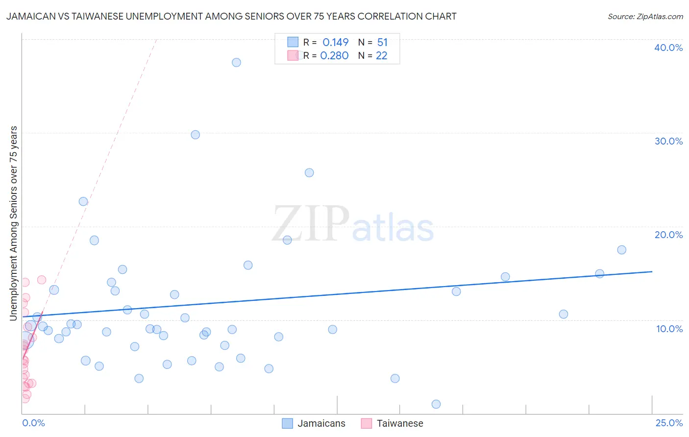Jamaican vs Taiwanese Unemployment Among Seniors over 75 years