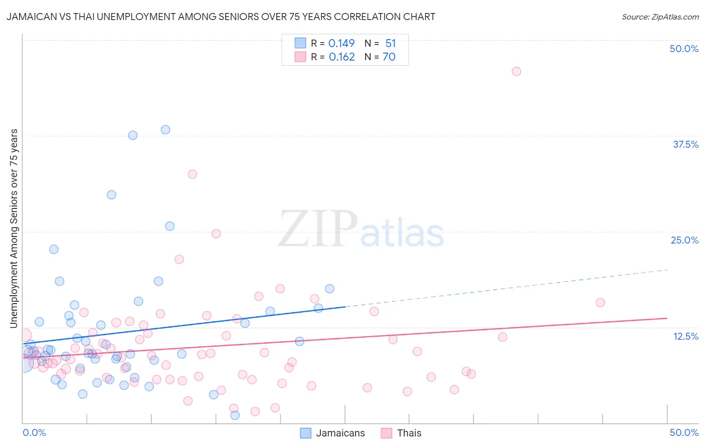 Jamaican vs Thai Unemployment Among Seniors over 75 years