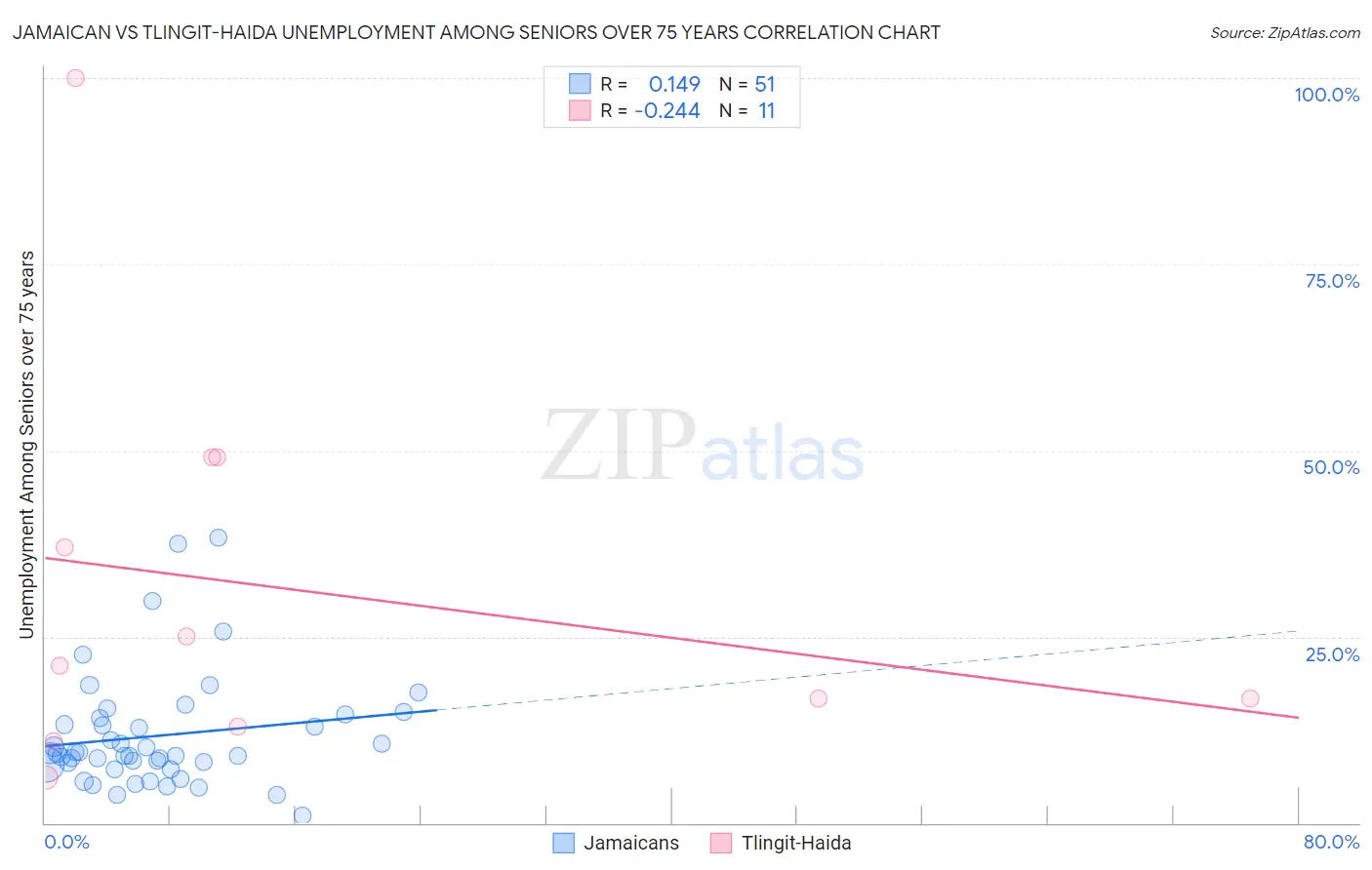 Jamaican vs Tlingit-Haida Unemployment Among Seniors over 75 years