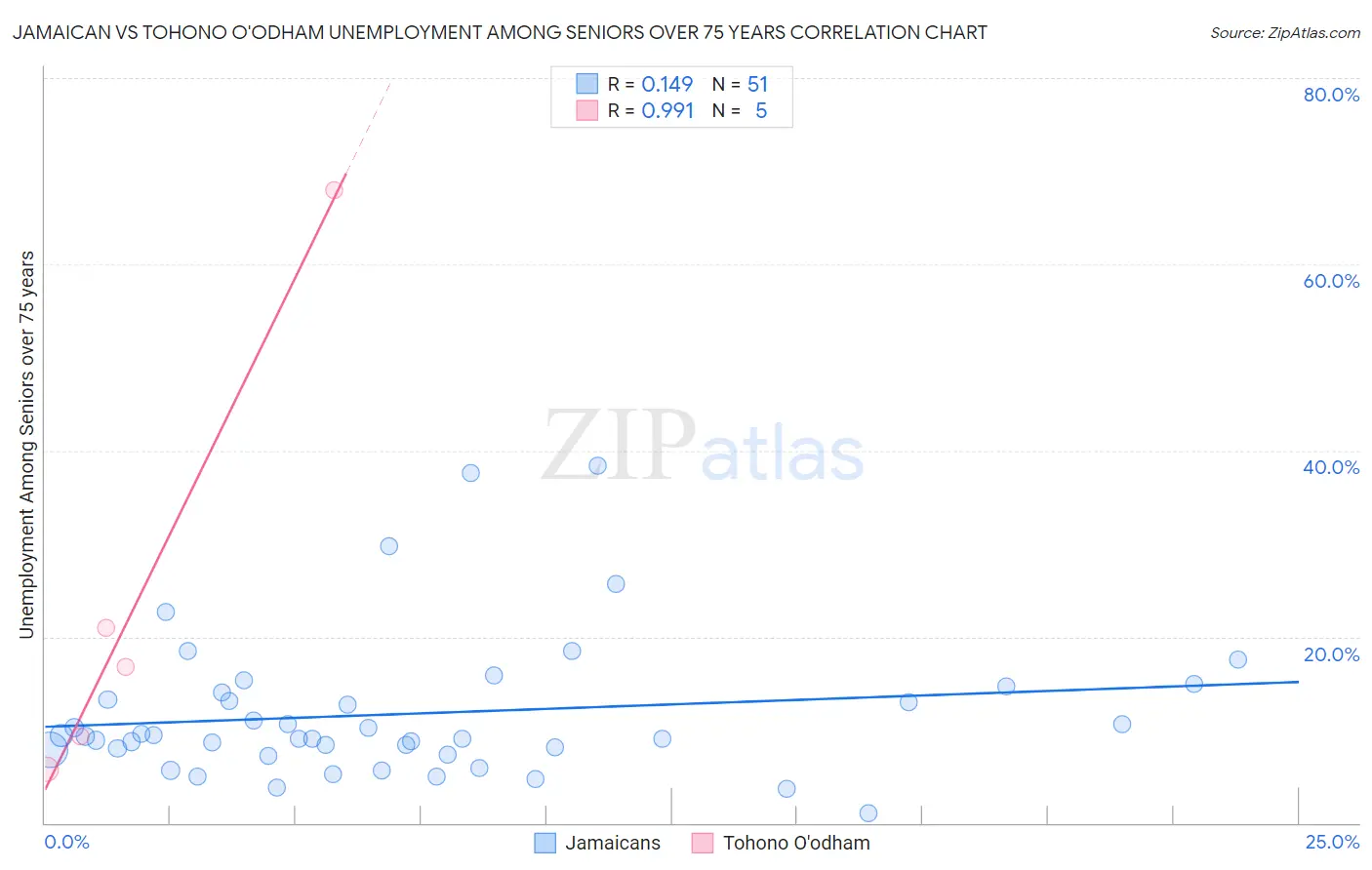 Jamaican vs Tohono O'odham Unemployment Among Seniors over 75 years