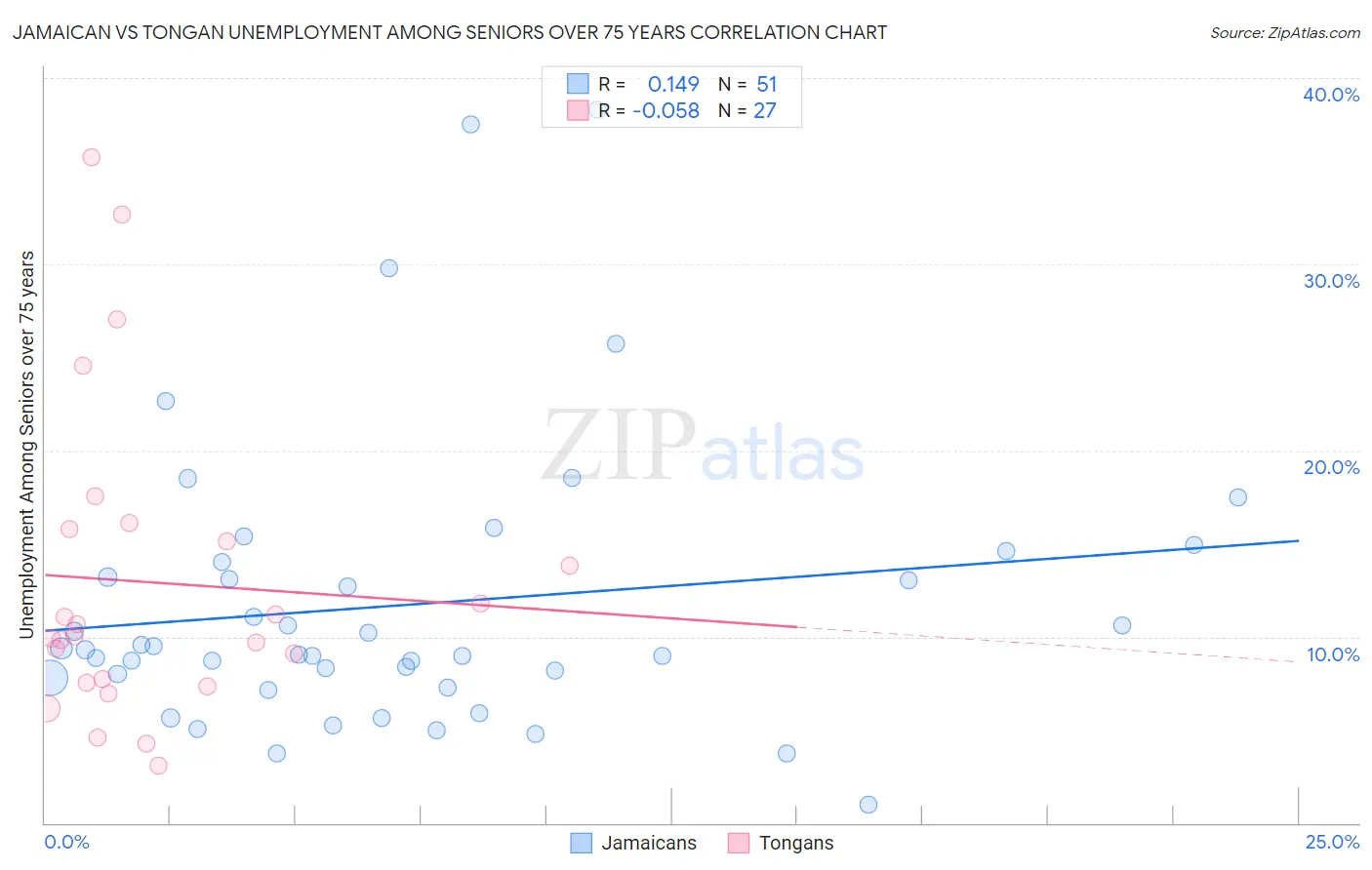Jamaican vs Tongan Unemployment Among Seniors over 75 years
