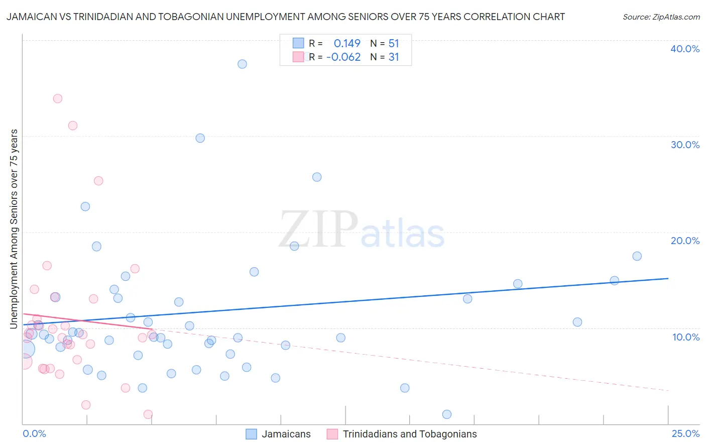 Jamaican vs Trinidadian and Tobagonian Unemployment Among Seniors over 75 years