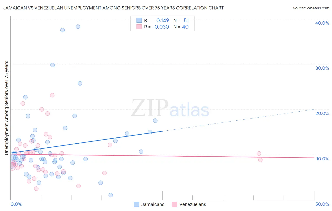Jamaican vs Venezuelan Unemployment Among Seniors over 75 years