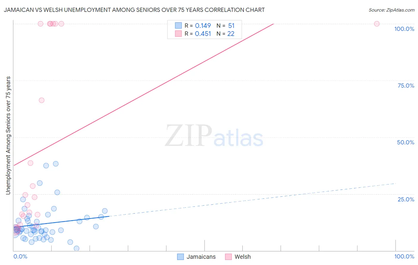 Jamaican vs Welsh Unemployment Among Seniors over 75 years